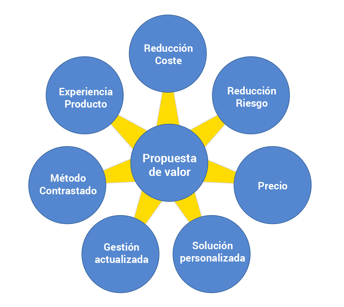 bimatico-propuesta-valor